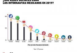 ¿Cuáles son las redes sociales preferidas de los internautas mexicanos?