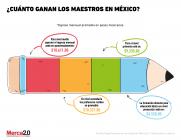 #DíaDelMaestro: ¿Los maestros son bien pagados en México?