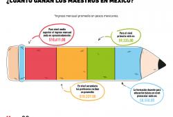 #DíaDelMaestro: ¿Los maestros son bien pagados en México?
