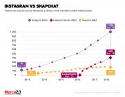 ¿Snapchat aún es competencia para Instagram?