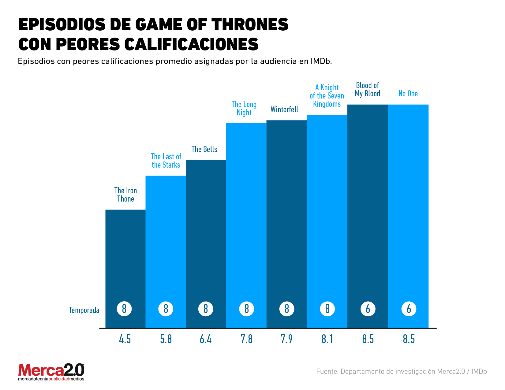 ¿Cuáles fueron los peores episodios de Game Of Thrones?