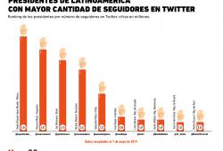 ¿Quiénes son los presidentes latinoamericanos más populares en Twitter?