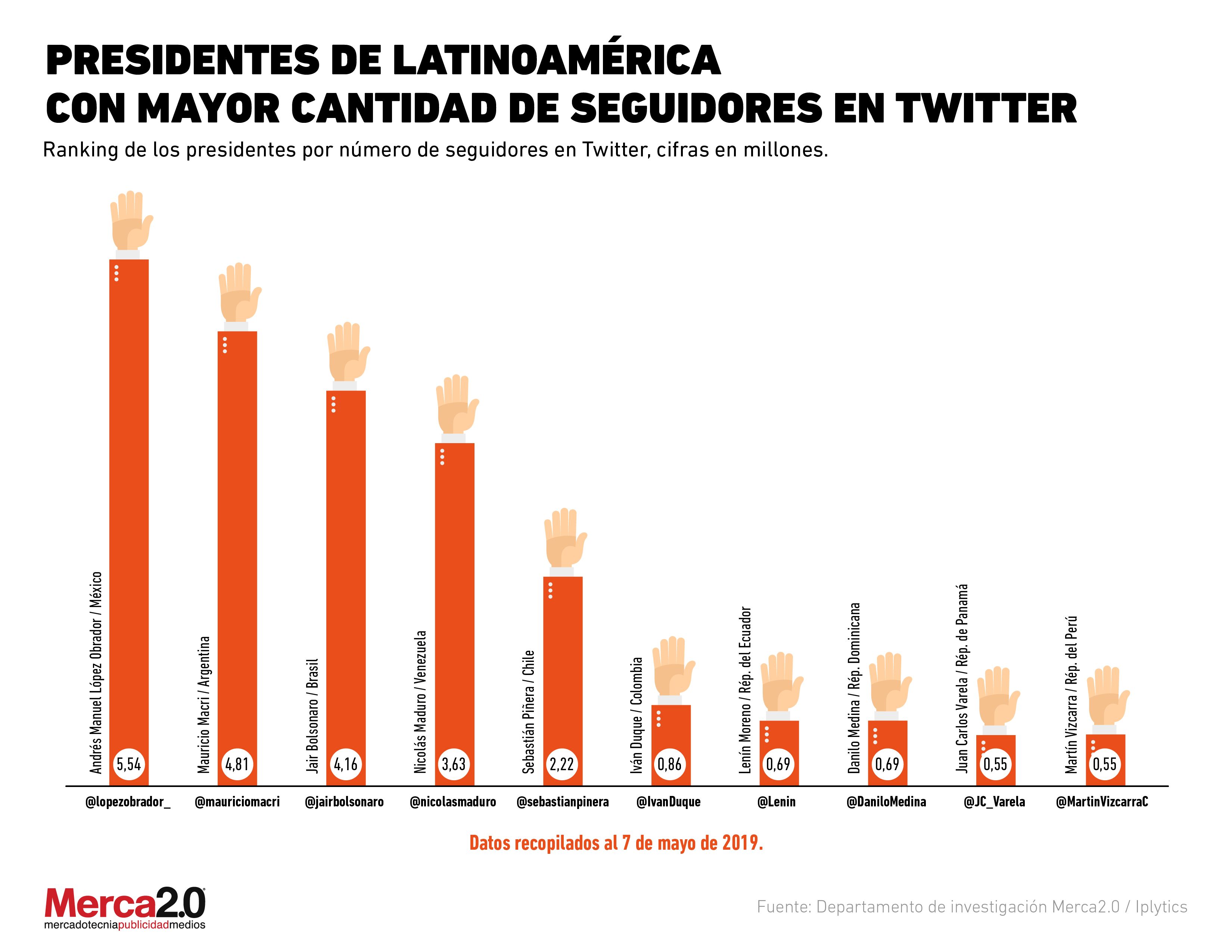 ¿Quiénes son los presidentes latinoamericanos más populares en Twitter?