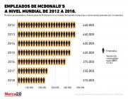 McDonald's tiene menos empleados que antes