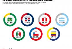 ¿Qué tan popular es el uso de las tarjetas de crédito en Latinoamérica?