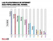 ¿Qué plataformas de internet son las más populares entre los usuarios?