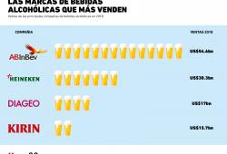 ¿Qué compañías dominan el terreno de las bebidas alcohólicas?