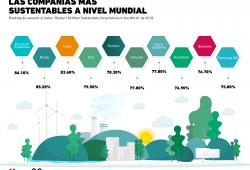¿Cuáles son las empresas más sustentables a nivel mundial?