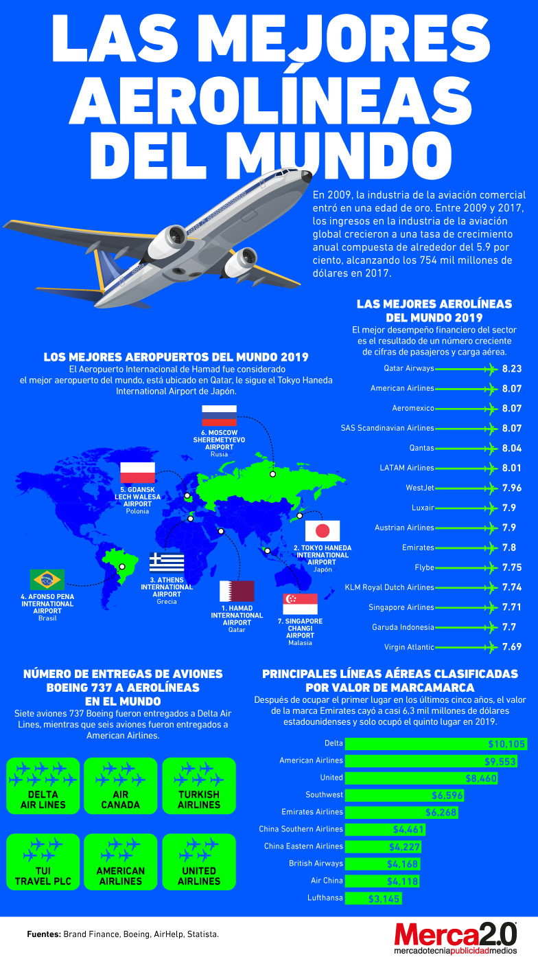 Infografía: Las mejores aerolíneas del mundo