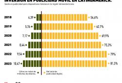 ¿Cuánto se invierte en publicidad para dispositivos móviles en Latinoamérica?