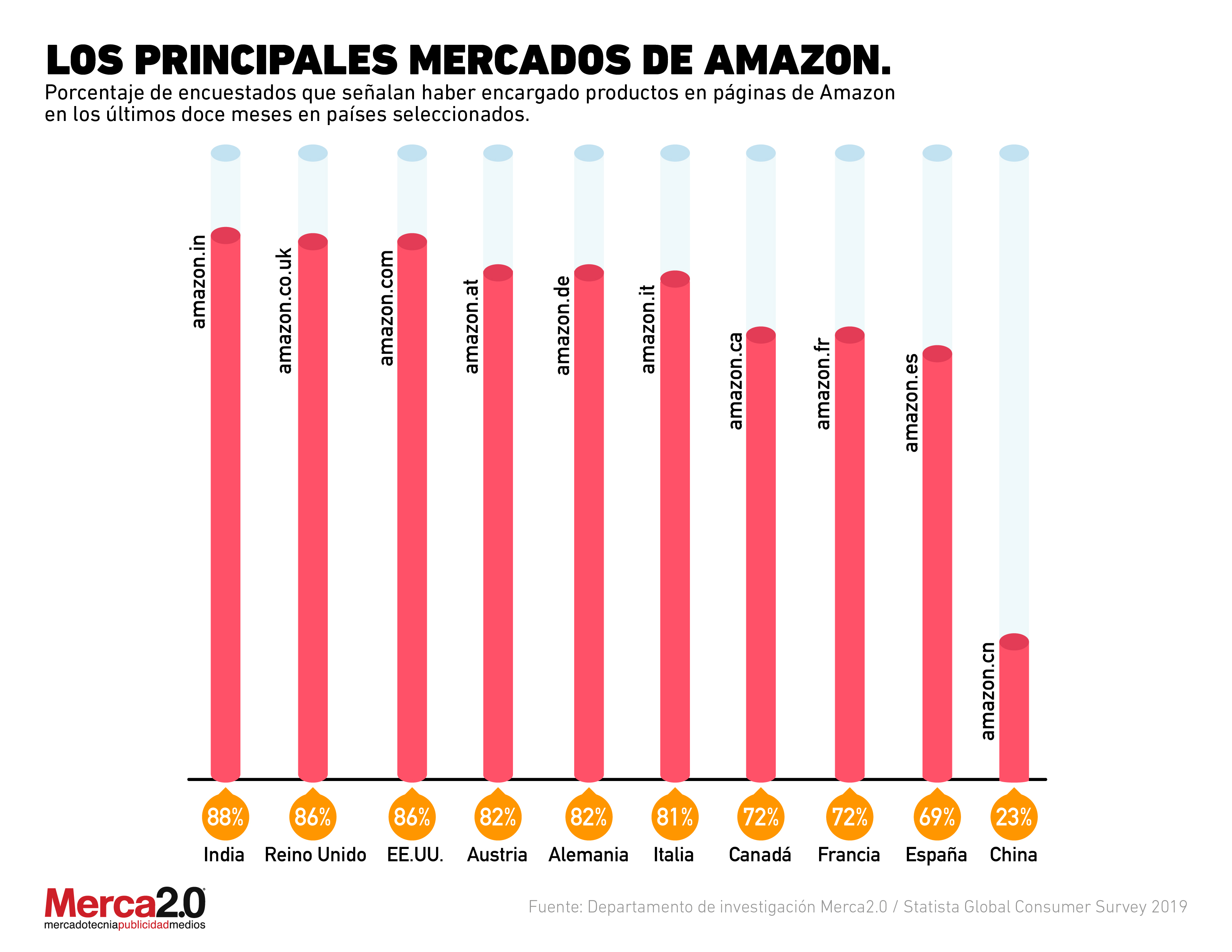 ¿En qué país son más comunes las compras desde Amazon?
