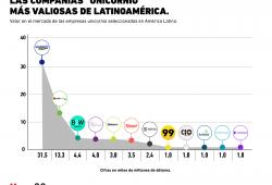 ¿Cuáles son las compañías unicornio más valiosas de Latinoamérica?