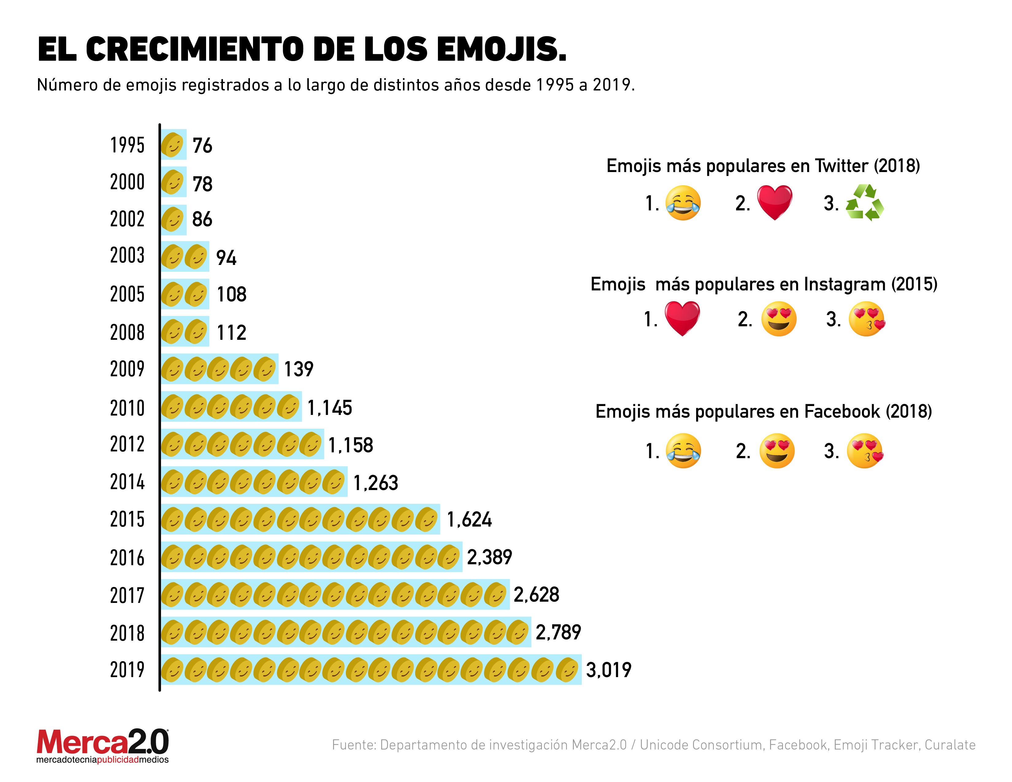 El surgimiento de los emojis a través de los años