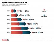 App Store vs. Google Play: ¿Qué tienda es más rentable para las apps?