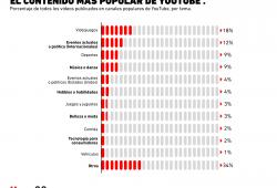 ¿Cuáles son los contenidos de YouTube más populares?