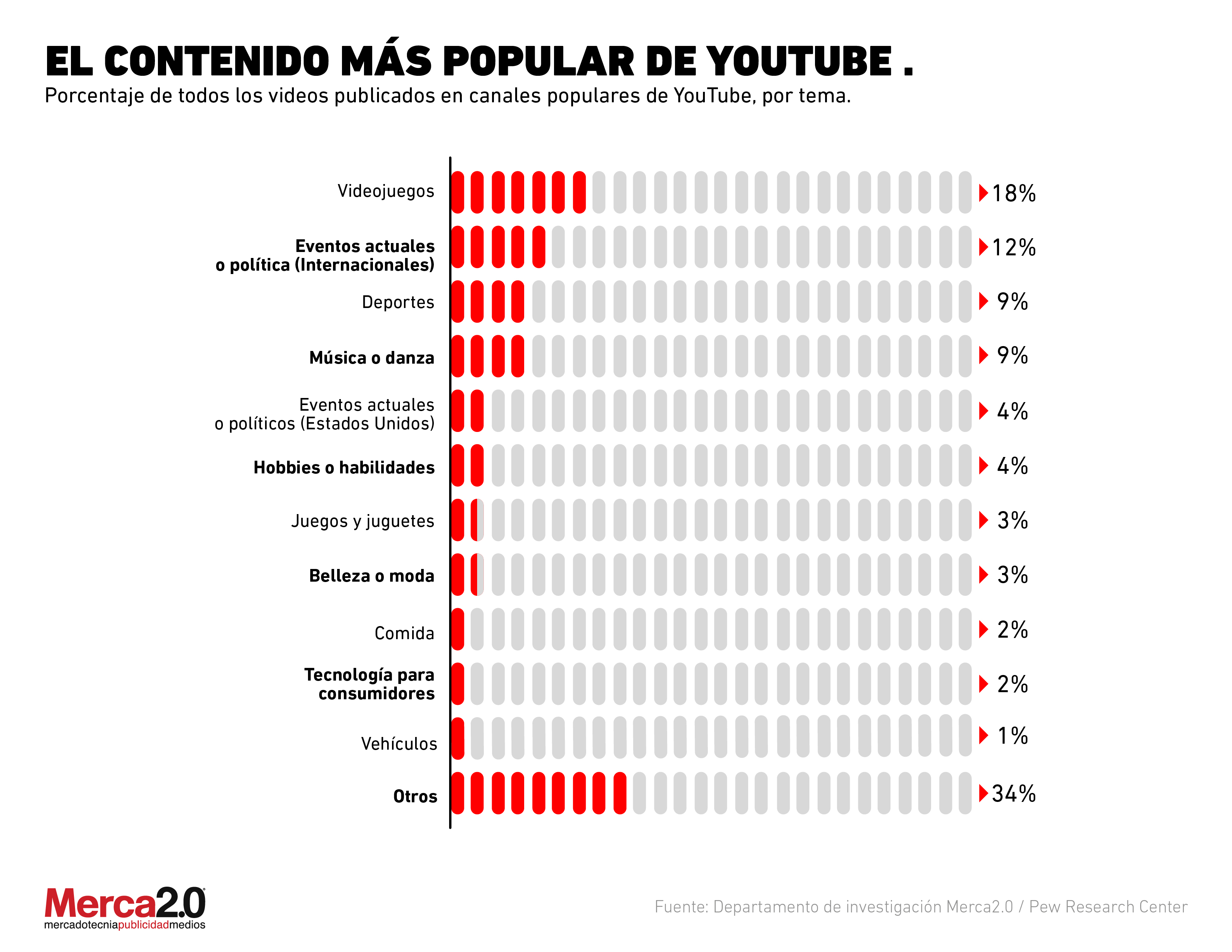¿cuáles Son Los Contenidos De Youtube Más Populares 