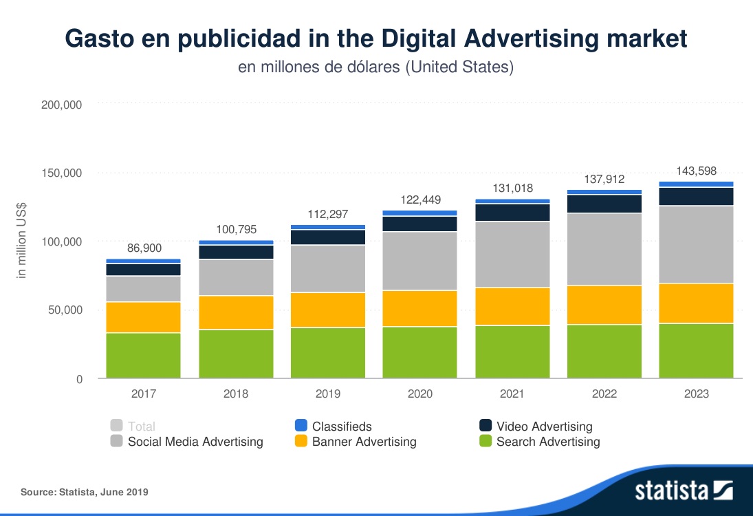 what is digital advertising