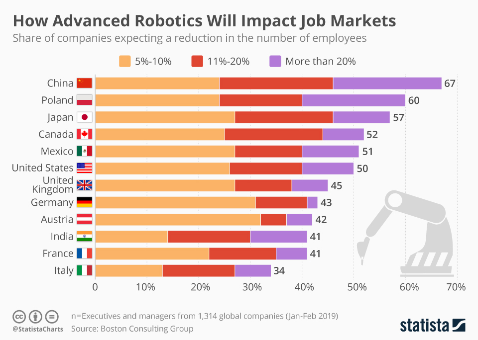 Los 12 países que esperan que los empleos se verán afectados por la automatización, México entre los primeros