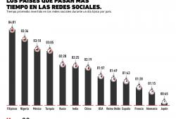 México entre los países que pasa más tiempo en redes sociales