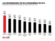 El ranking de las mejores universidades de Latinoamérica en 2019
