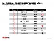 ¿Cuáles son las empresas con mejor reputación en México?