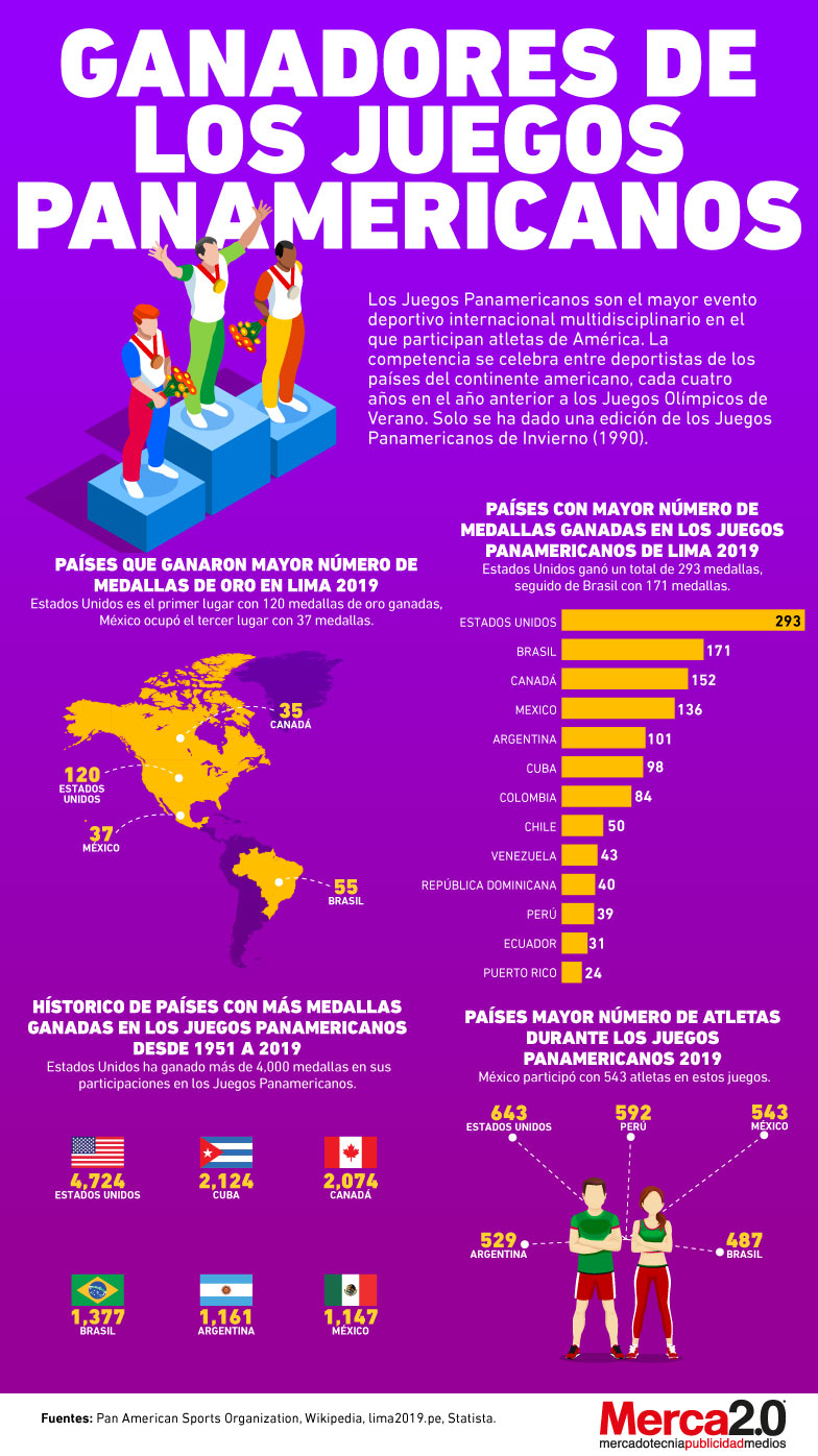 Infografía Ganadores de los Juegos Panamericanos