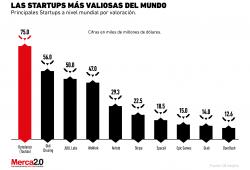 ¿Cuáles son las startups más valiosas actualmente?