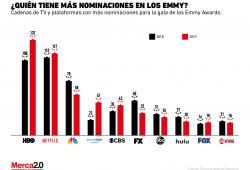 Las compañías con más nominaciones para los Emmy