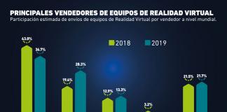 ¿Qué marcas dominan el mercado de la realidad virtual?