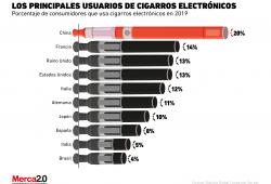 ¿Qué tan popular es el uso de los cigarros electrónicos a nivel mundial?