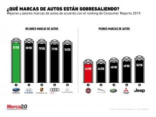 ¿Cuáles Son Las Mejores Y Peores Marcas De Autos Actualmente?