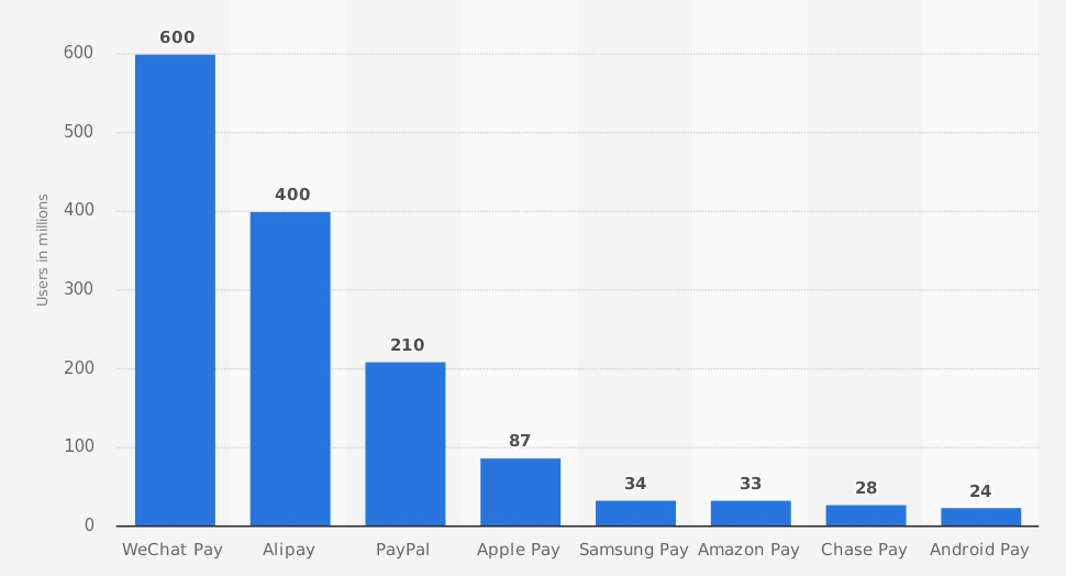 Comparison of the number of users of the leading mobile payment platforms worldwide in August 2017 (in millions). Alipay is estimated to already have 700 million as of October 2018. Statista.