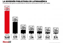 Así será la inversión publicitaria de Latinoamérica para los próximos años