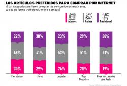 ¿Qué tipo de artículos compran los consumidores mexicanos en Internet?