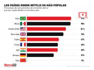 Los países donde Netflix es la plataforma de streaming más popular