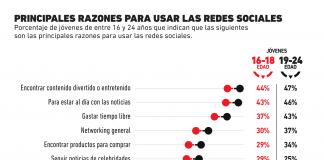 Los principales motivos por los que los jóvenes usan las redes sociales