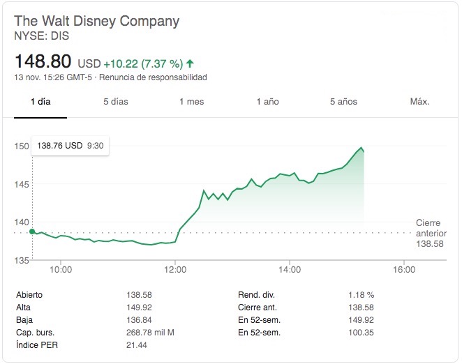 Disney-Stock