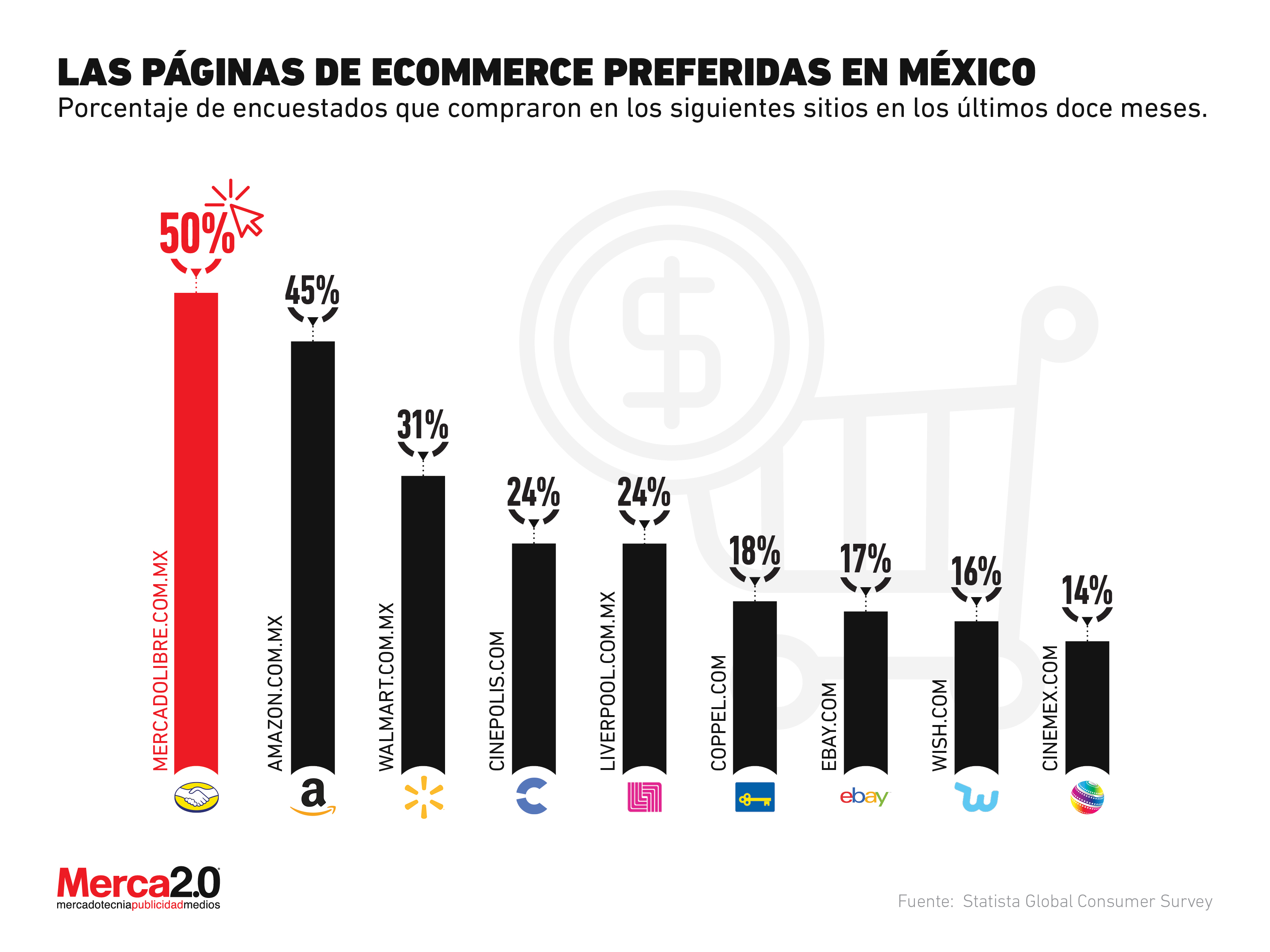 Amazon no es la opción preferida en México para realizar compras online