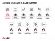 ¿Qué hace el consumidor mexicano para celebrar el Día de Muertos?