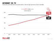 El consumo de internet por fin superó al consumo de televisión