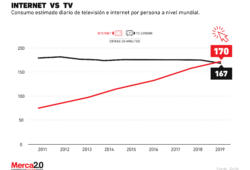 El consumo de internet por fin superó al consumo de televisión