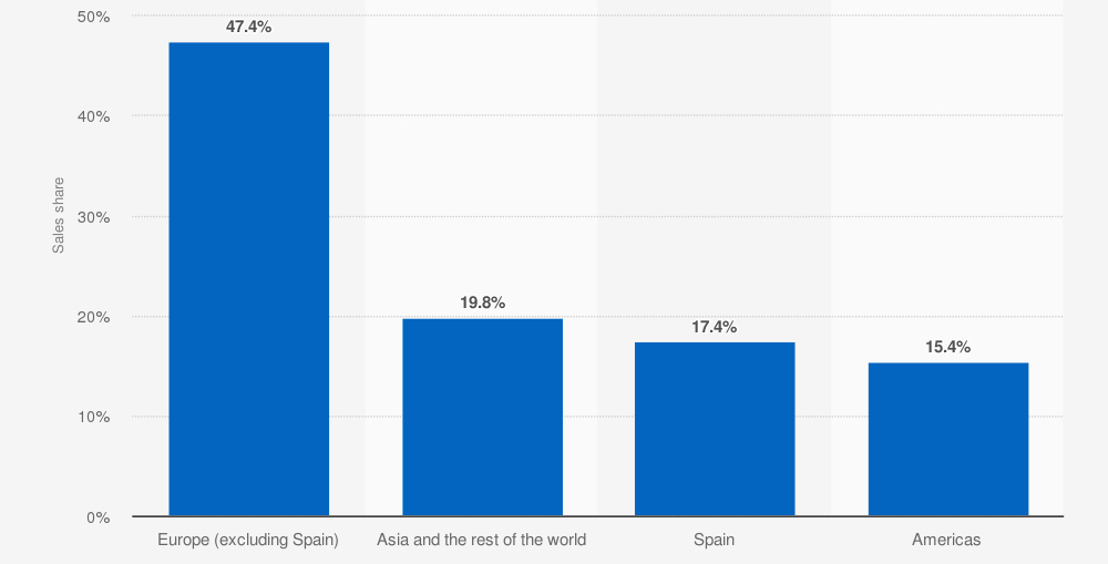 Porcentaje de ventas de Inditex por región. España concentra el 17,4%. Statista.