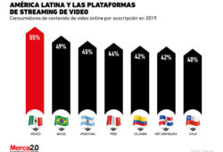 México es el país de Latinoamérica donde hay más personas con suscripciones a plataformas de video