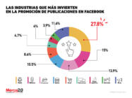 ¿Qué industrias invierten más en publicidad dentro de Facebook?