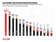 ¿En que países la religión es un tema crucial para las personas?