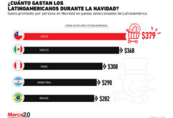 Los países latinoamericanos que más gastan en Navidad