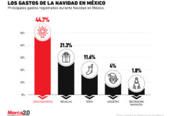 Los principales gastos que se realizan México durante la Navidad