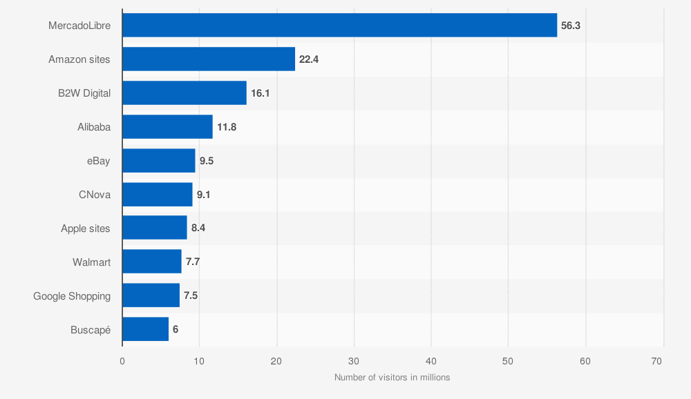 Los minoristas en línea más populares en América Latina a partir de mayo de 2018, según la cantidad de visitantes únicos (en millones).
