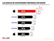 Las marcas de smartphones preferidas a nivel mundial