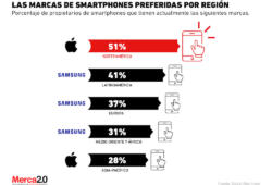Las marcas de smartphones preferidas a nivel mundial